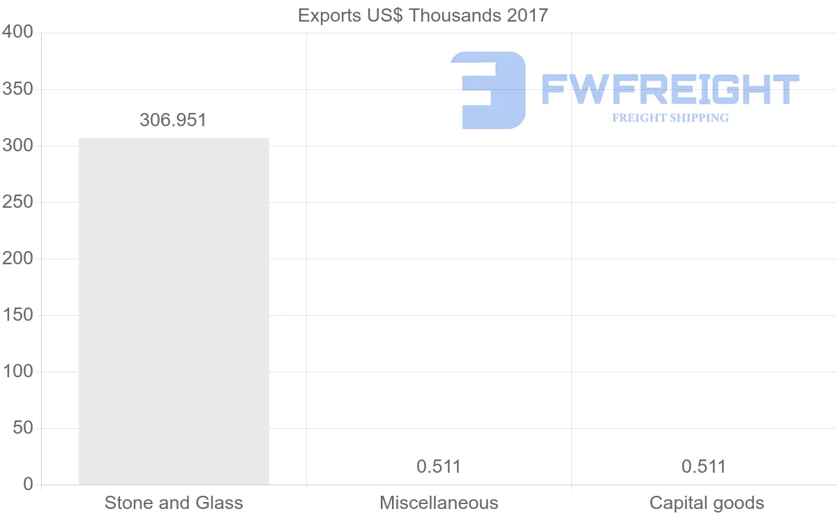 Shipping company from Algeria to Syria