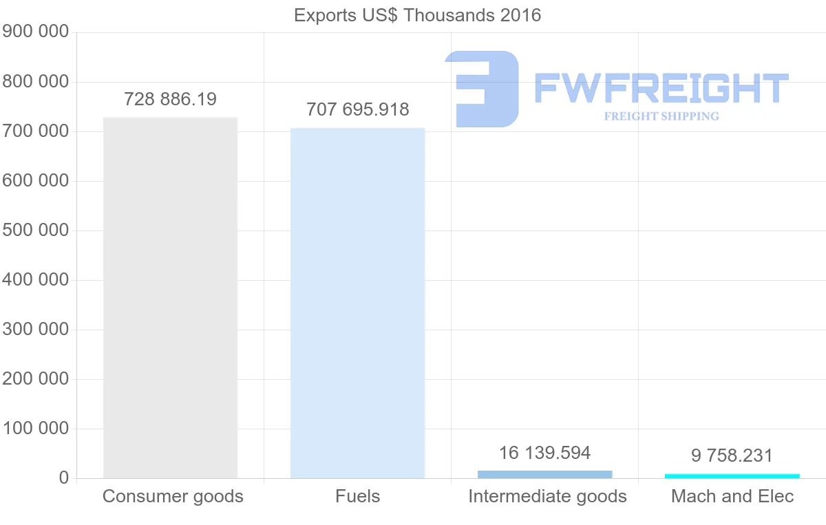 Shipping company from Algeria to Tunisia