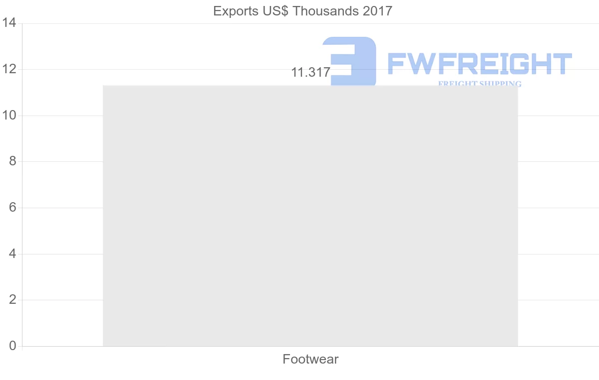 Shipping company from Algeria to Turkey