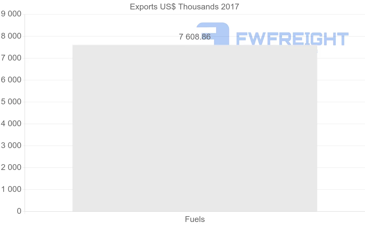 Shipping company from Algeria to Ukraine