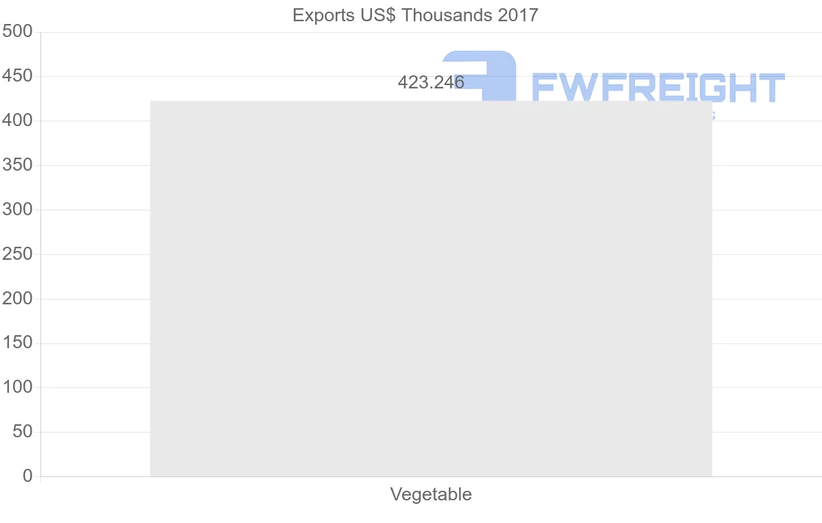 Shipping company from Algeria to Vietnam