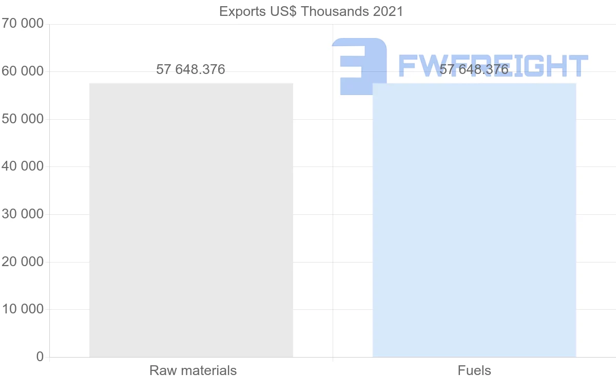 Shipping company from Angola to Australia