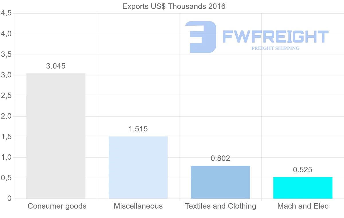 Shipping company from Angola to Barbados