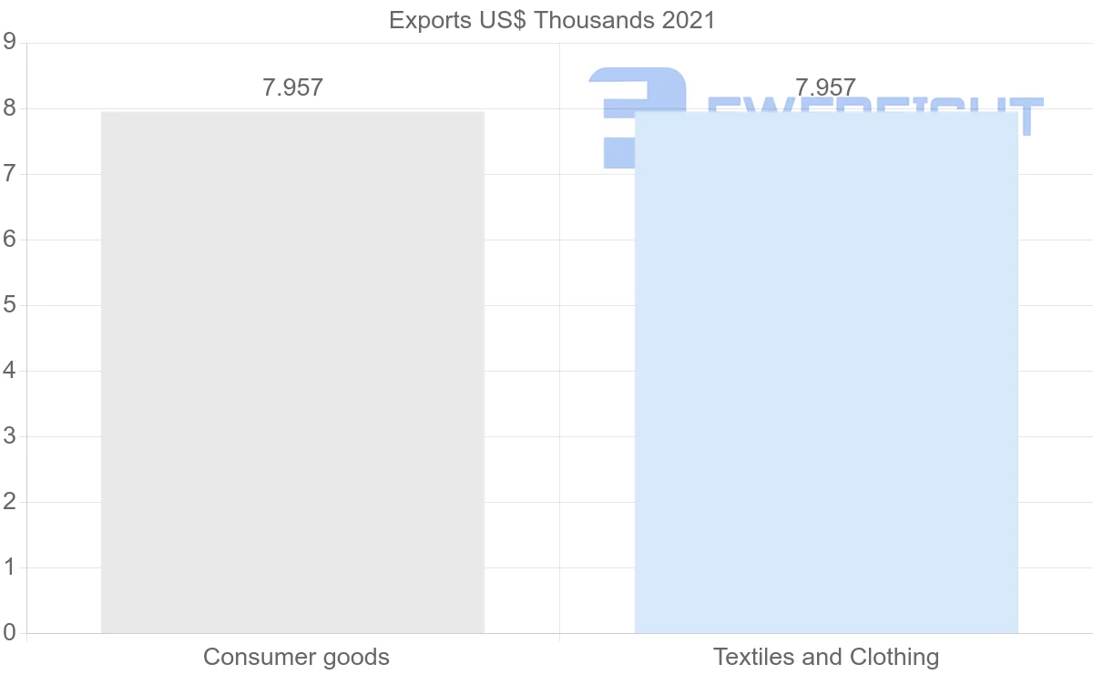 Shipping company from Angola to Botswana
