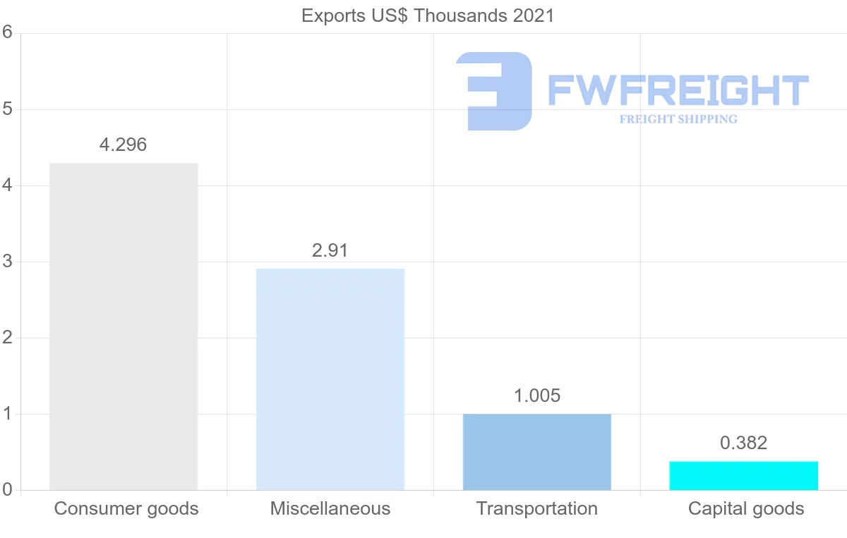 Shipping company from Angola to Cambodia