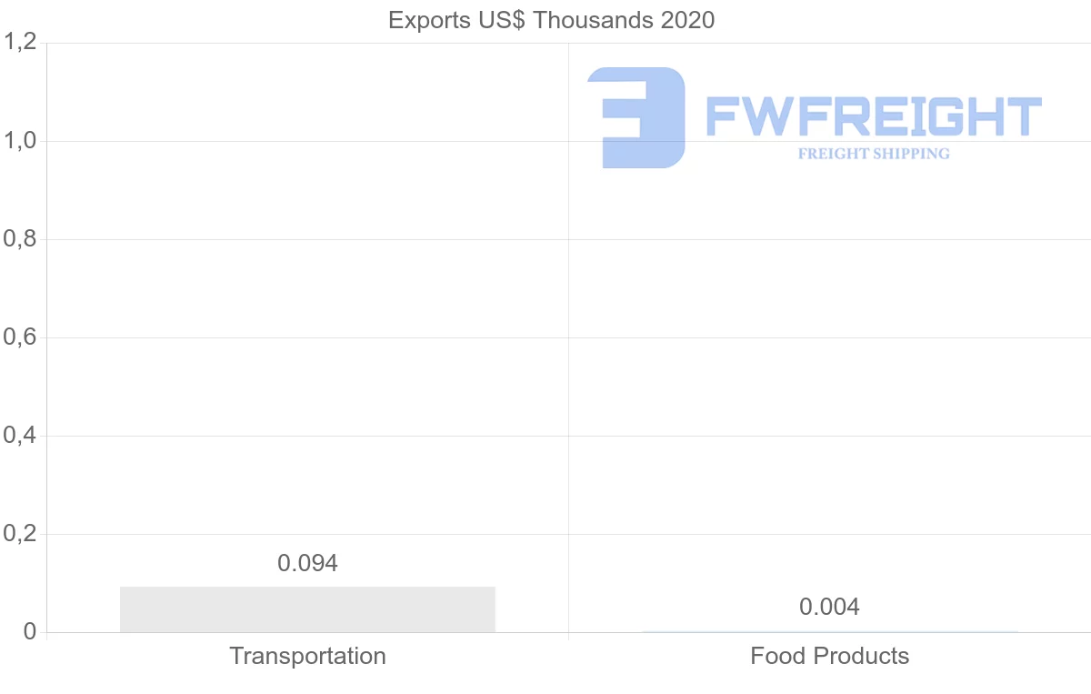 Shipping company from Angola to Chile