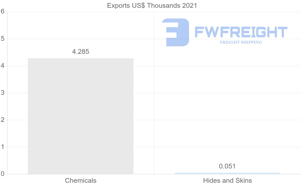 Shipping company from Angola to Colombia
