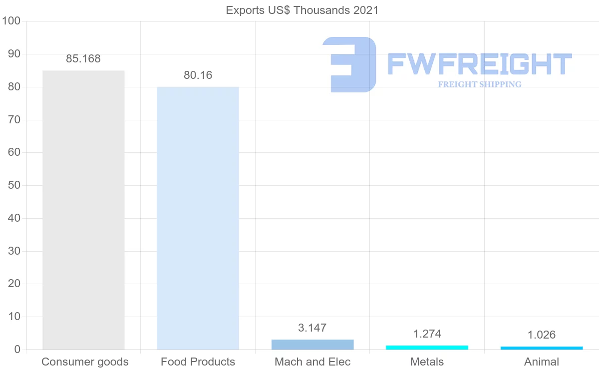 Shipping company from Angola to Cyprus