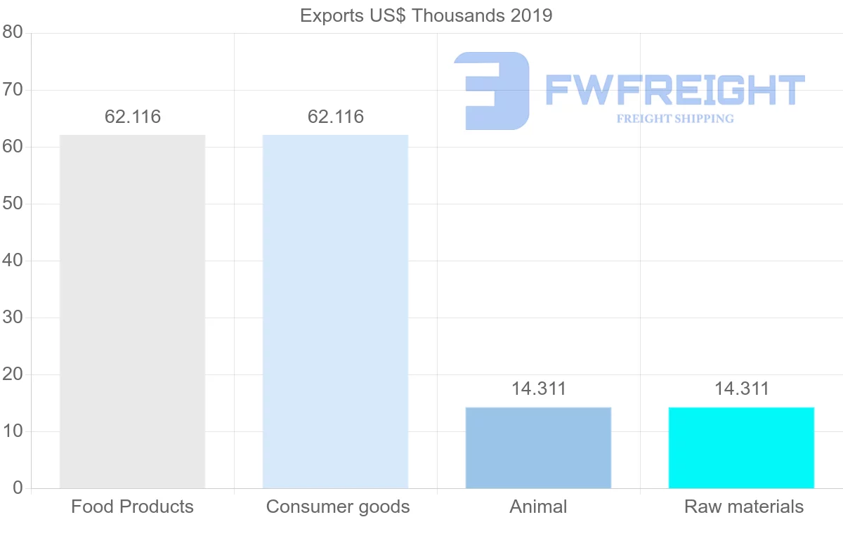 Shipping company from Angola to Estonia