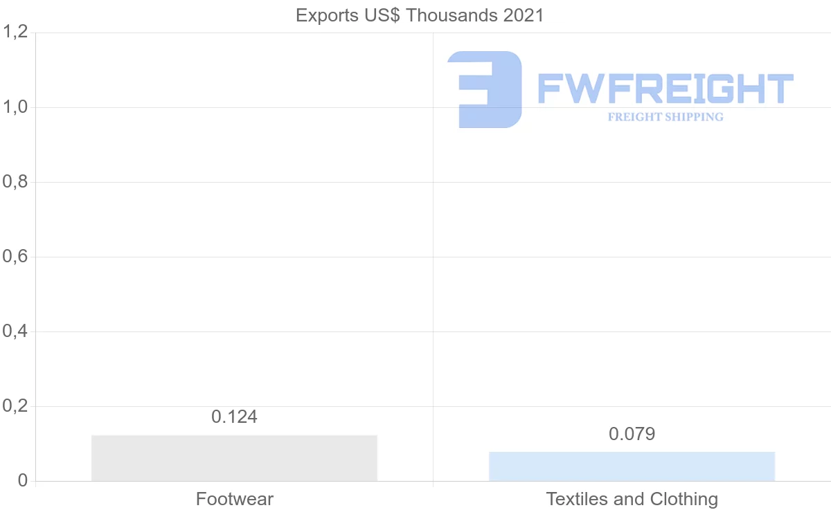 Shipping company from Angola to Finland