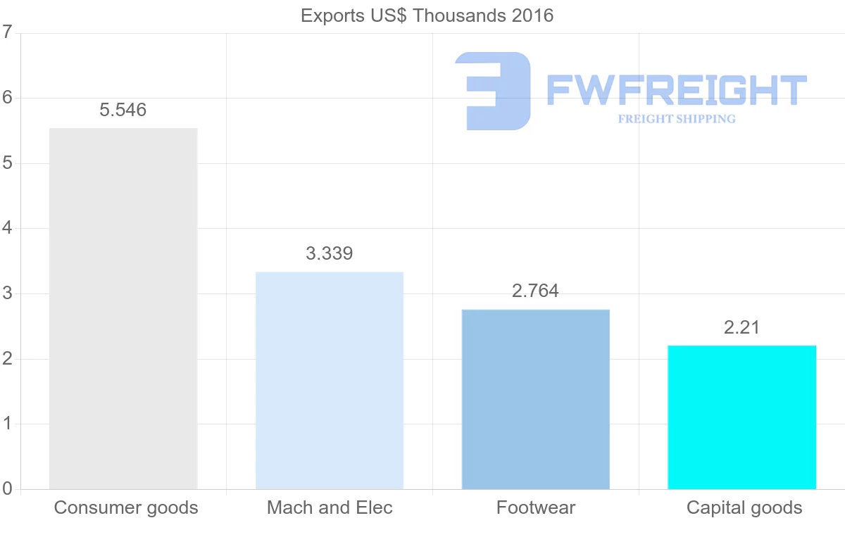 Shipping company from Angola to Guatemala