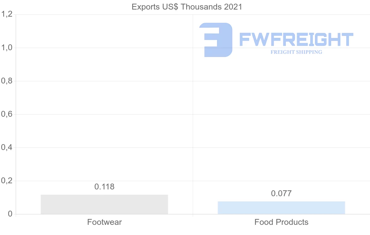 Shipping company from Angola to Indonesia
