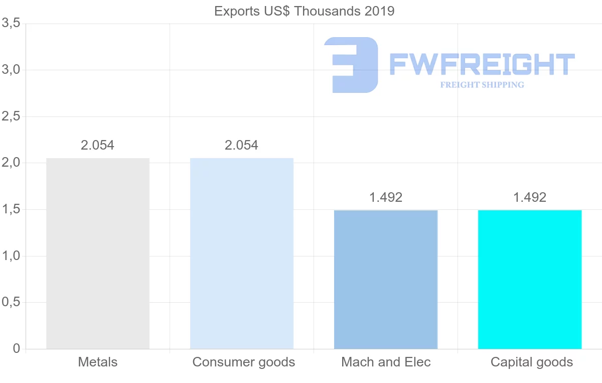Shipping company from Angola to Iran