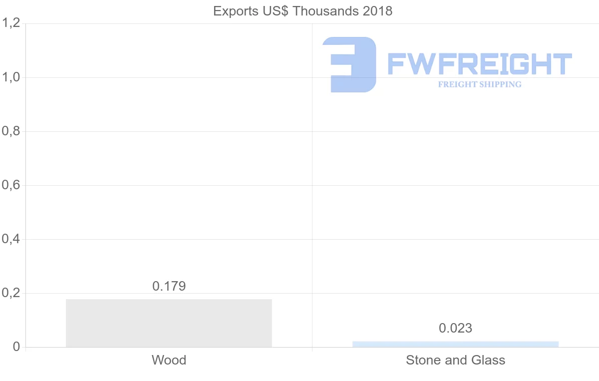 Shipping company from Angola to Iraq