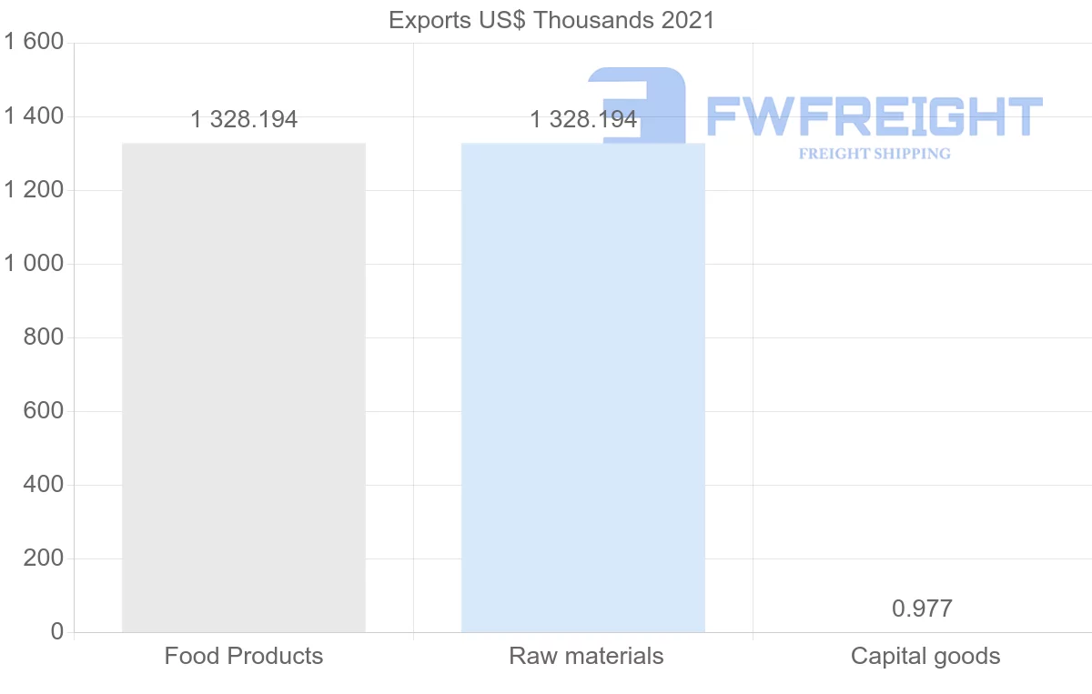 Shipping company from Angola to Ireland