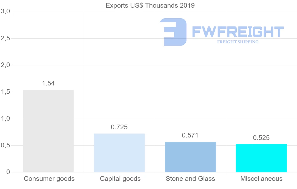 Shipping company from Angola to Jamaica