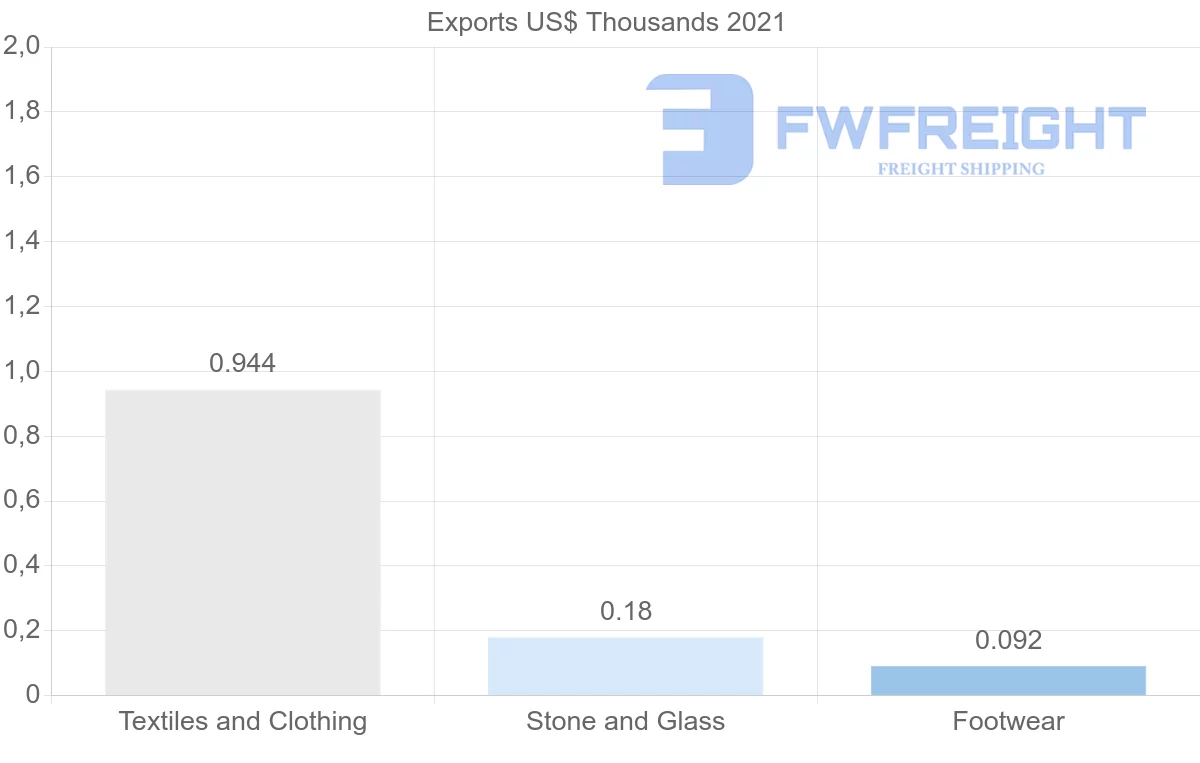 Shipping company from Angola to Kazakhstan