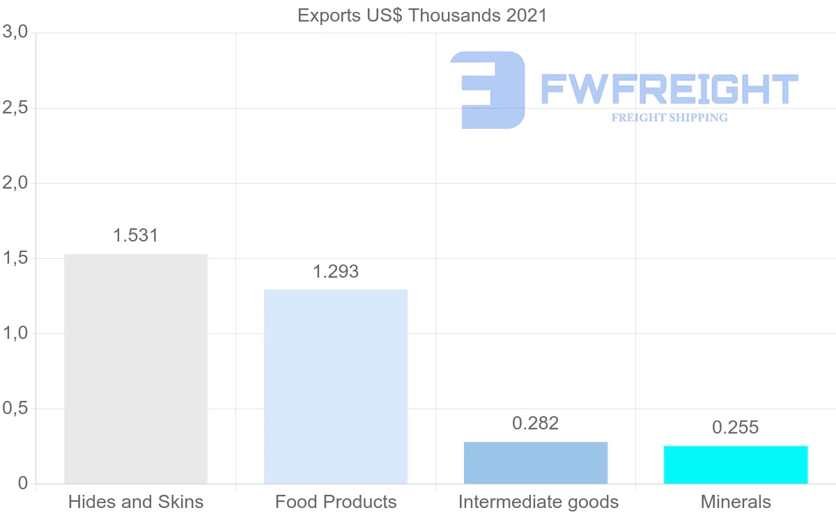 Shipping company from Angola to Lebanon