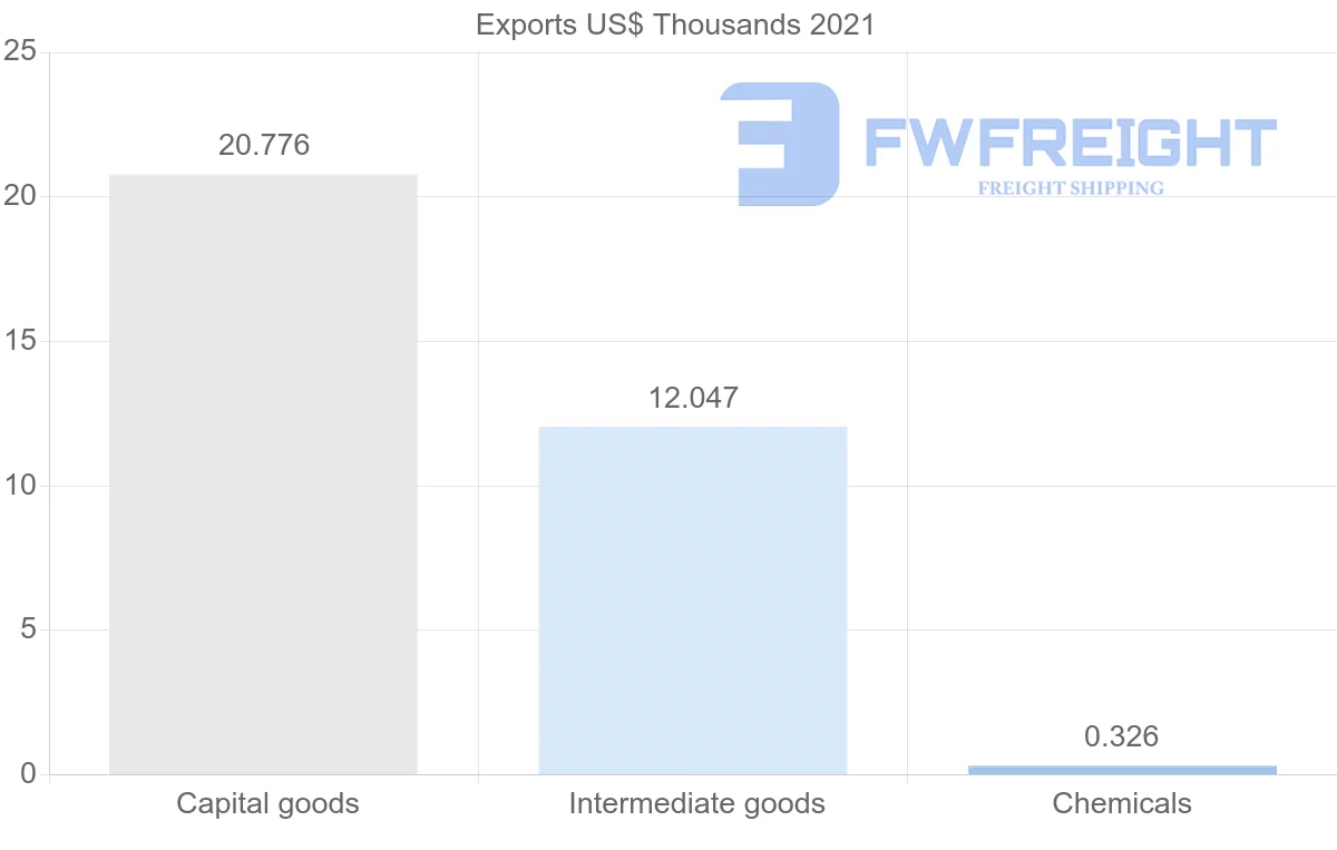 Shipping company from Angola to Madagascar