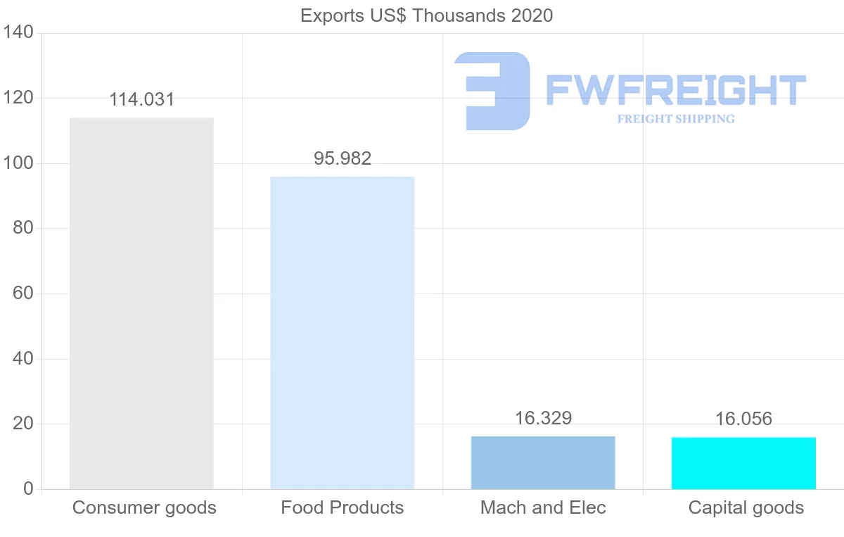 Shipping company from Angola to Mauritius