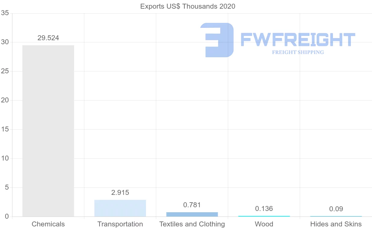 Shipping company from Angola to Mexico