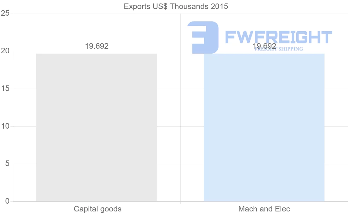 Shipping company from Angola to Montenegro