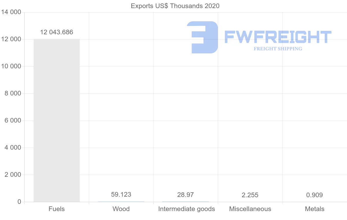 Shipping company from Angola to Morocco