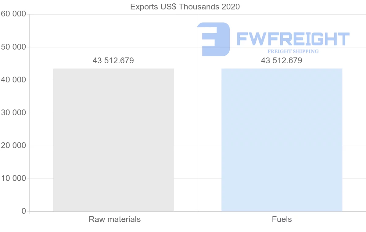 Shipping company from Angola to Myanmar