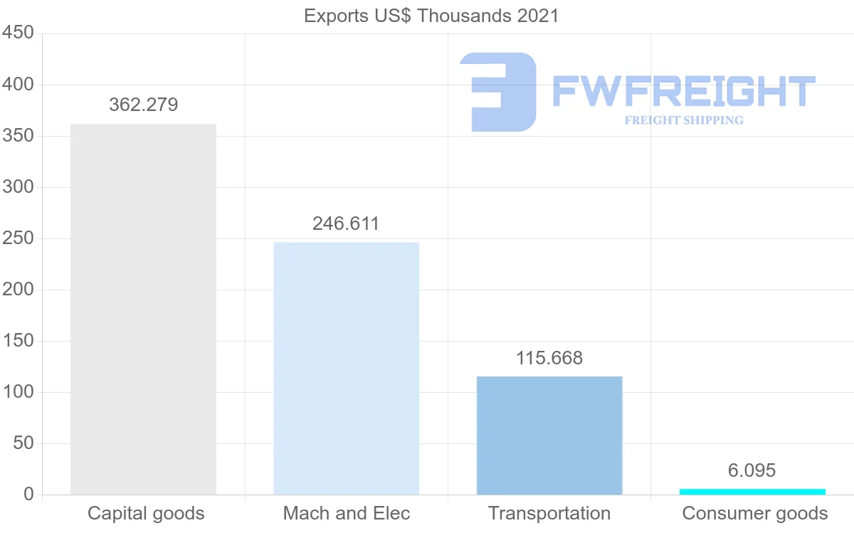 Shipping company from Angola to New Zealand