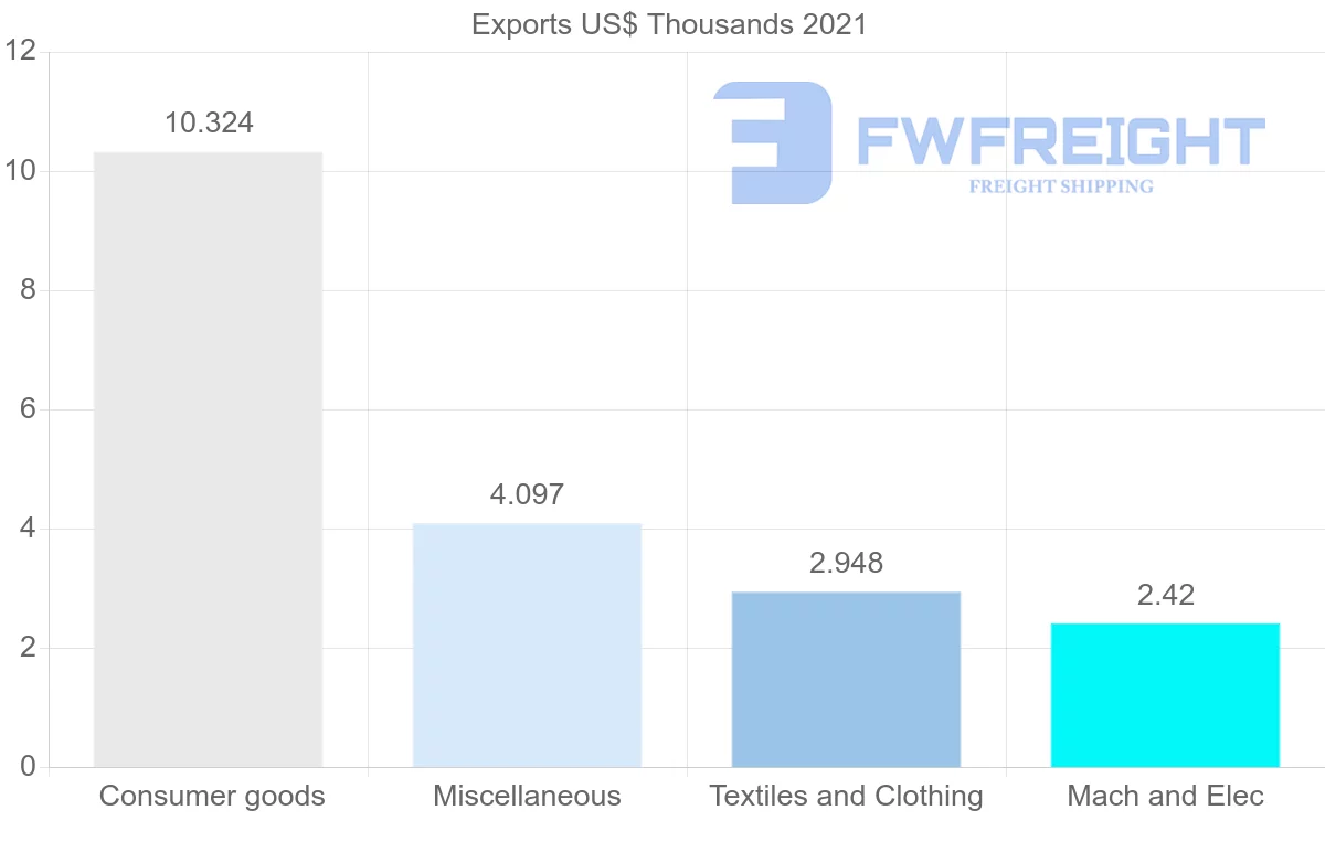 Shipping company from Angola to Papua New Guinea