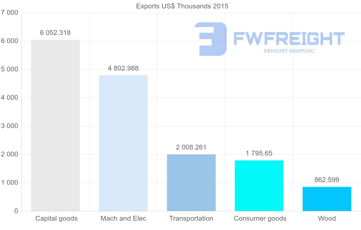 Shipping company from Angola to Portugal
