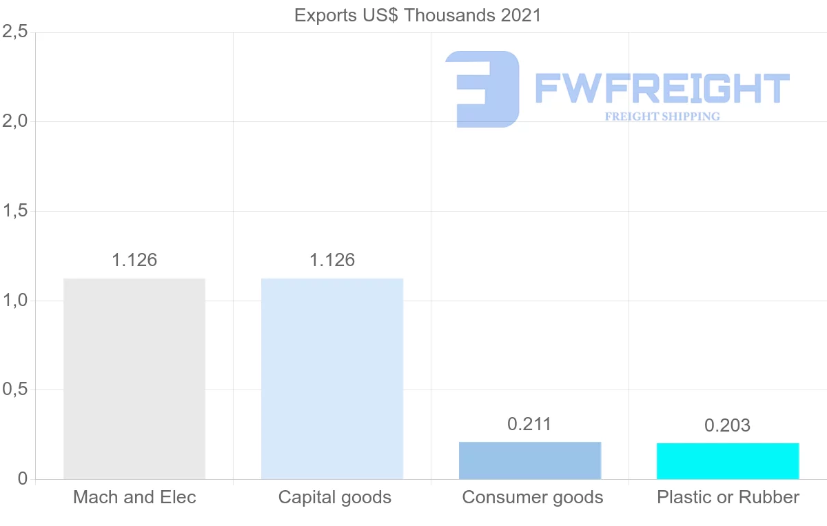 Shipping company from Angola to Saint Vincent and the Grenadines