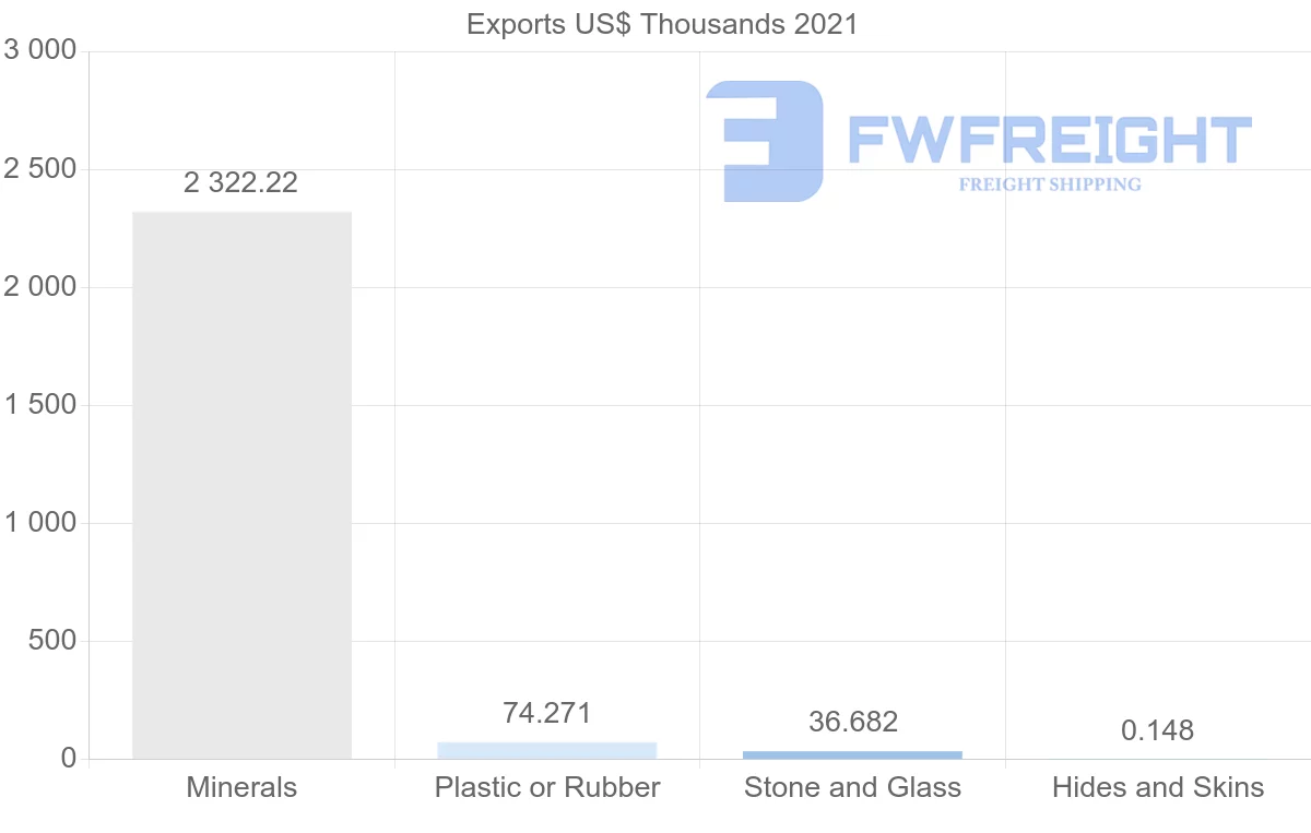 Shipping company from Angola to Senegal