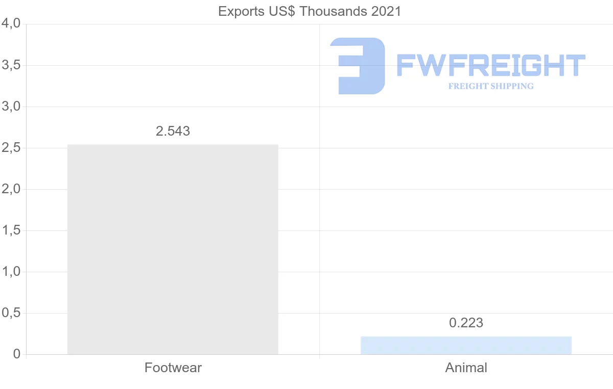 Shipping company from Angola to Singapore