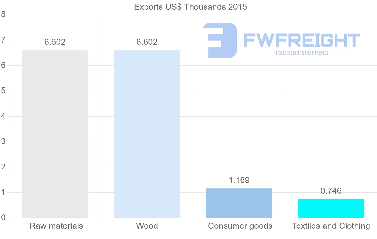 Shipping company from Angola to Slovenia