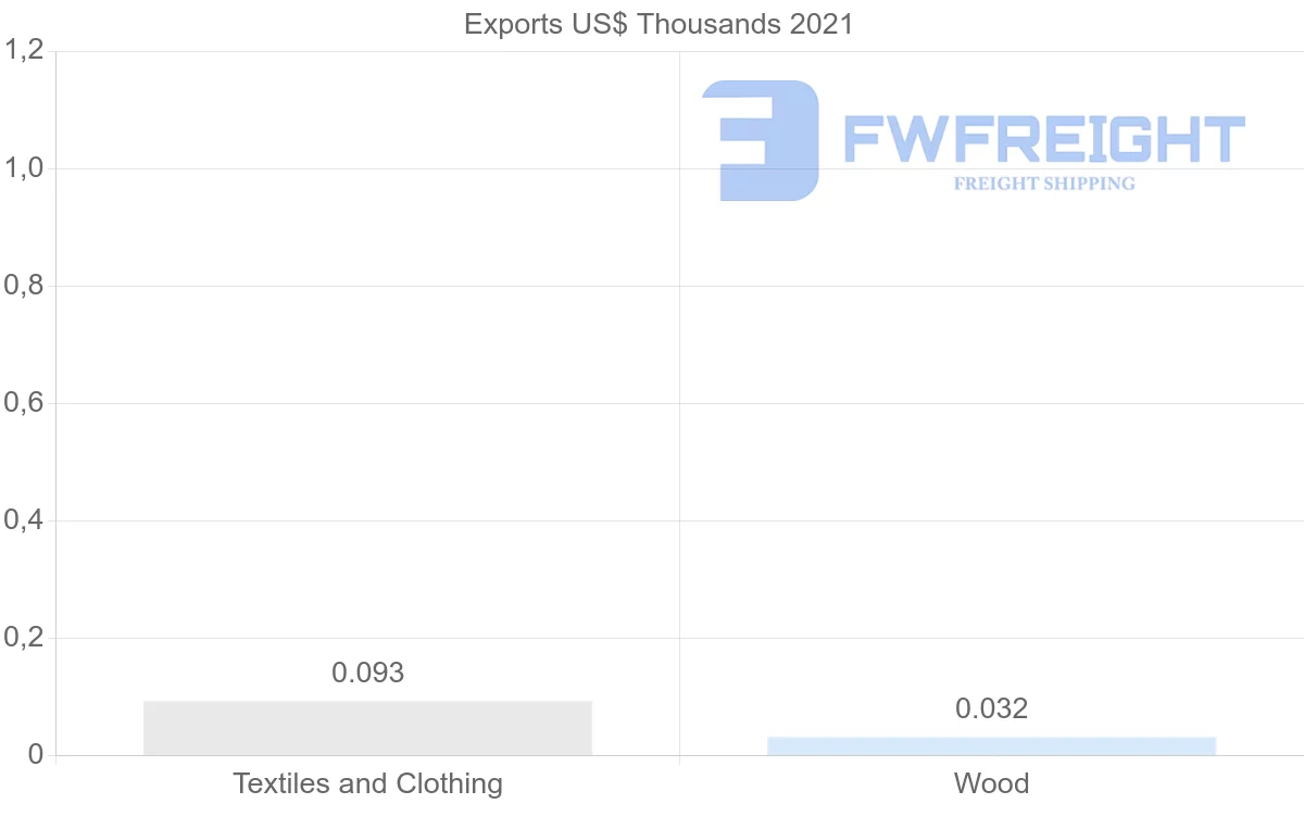 Shipping company from Angola to Sweden