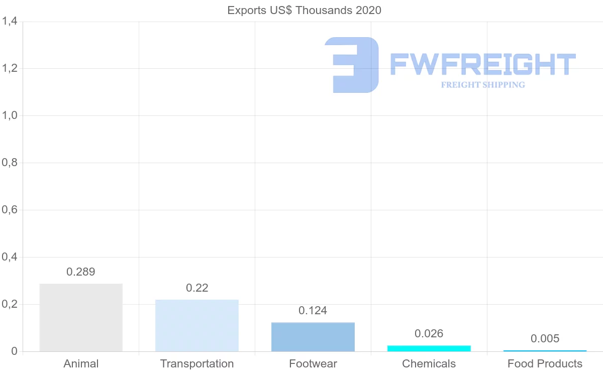 Shipping company from Angola to Thailand