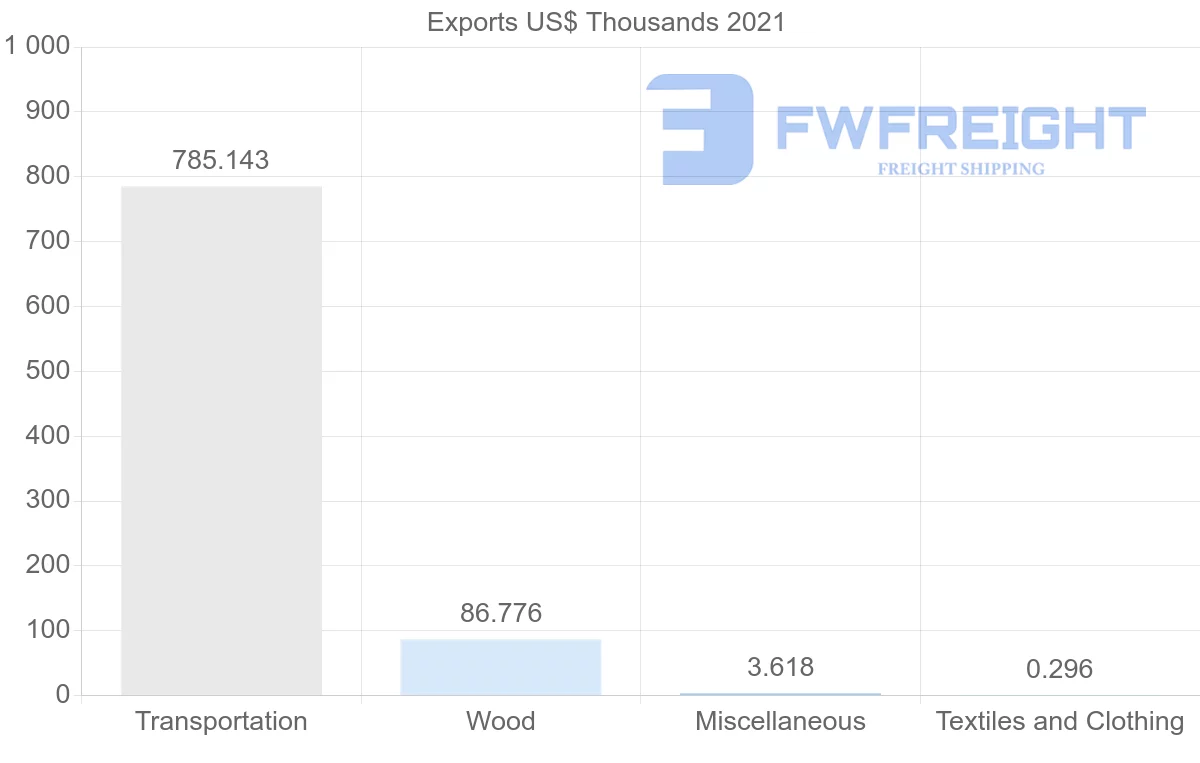 Shipping company from Angola to Togo