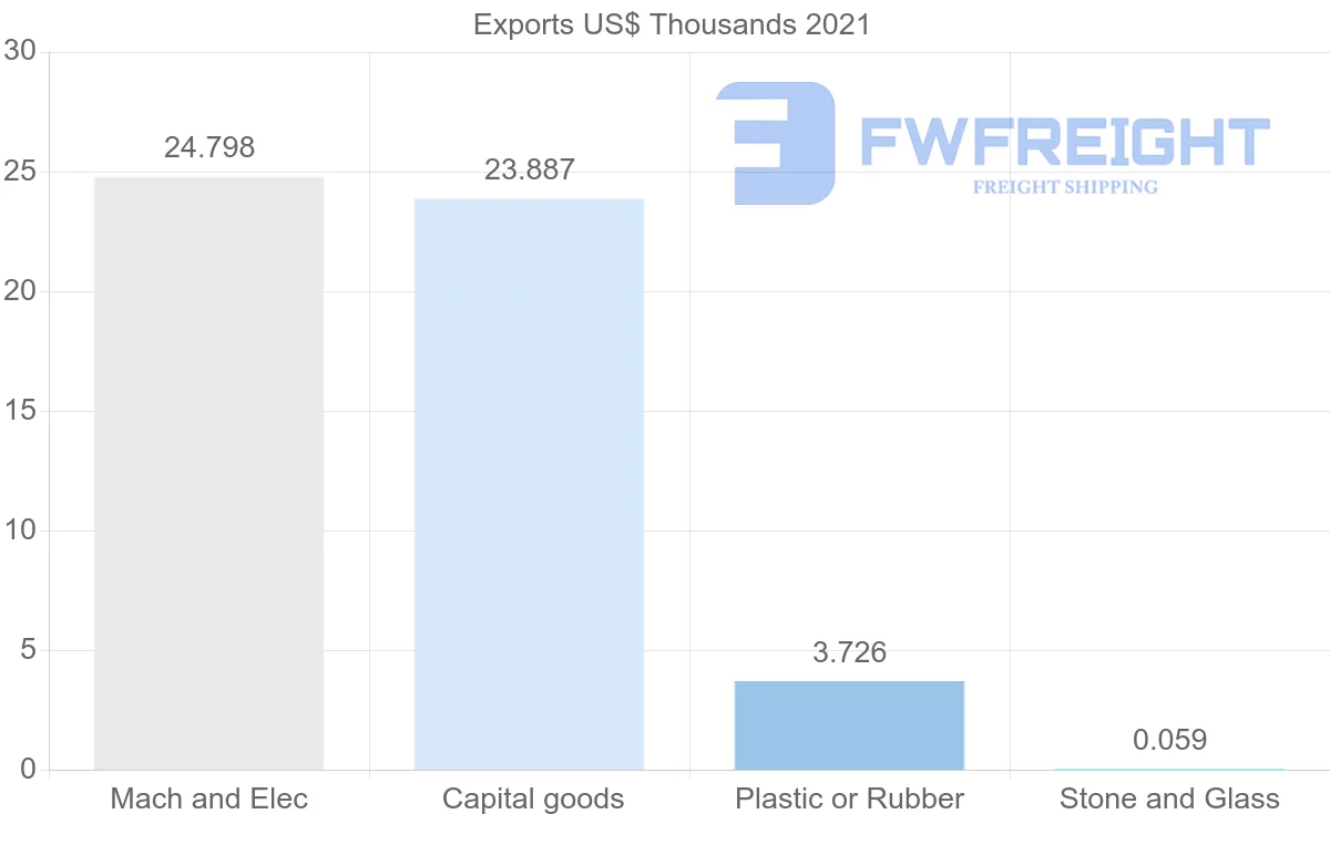 Shipping company from Angola to Turkey