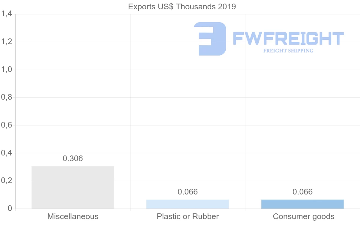 Shipping company from Angola to Turkmenistan