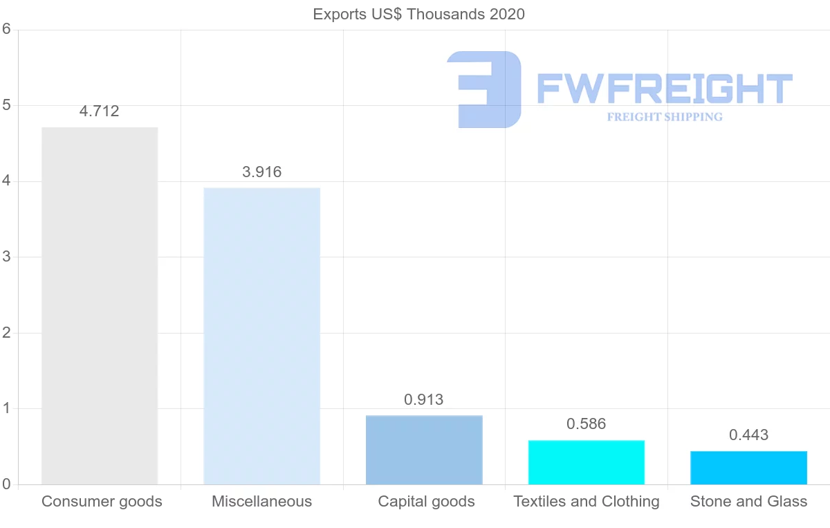 Shipping company from Angola to Uruguay