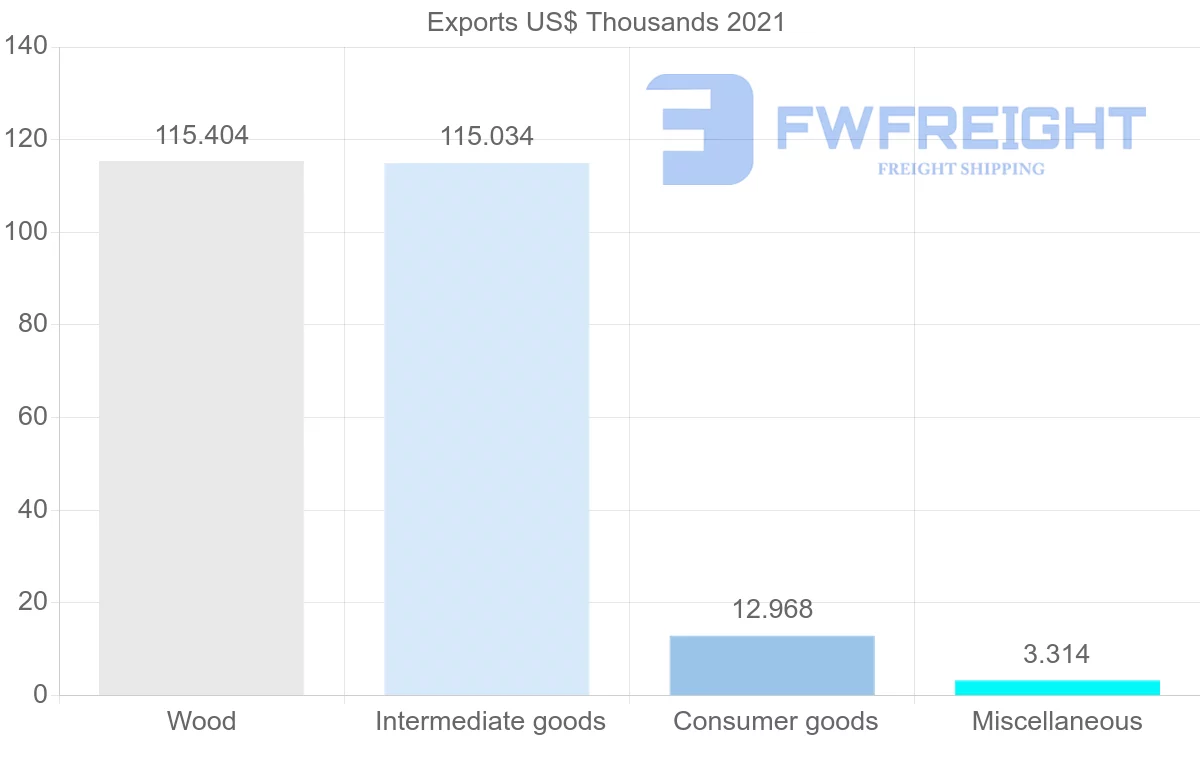 Shipping company from Angola to Venezuela