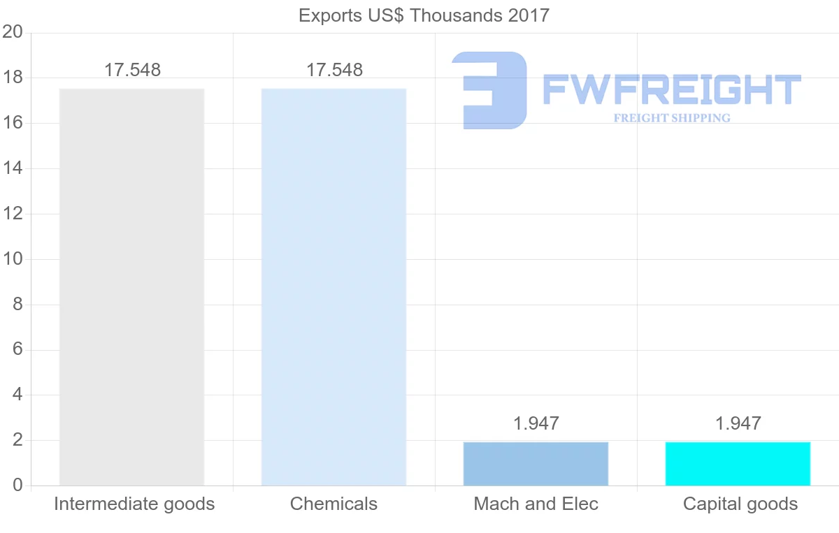 Shipping company from Angola to Yemen