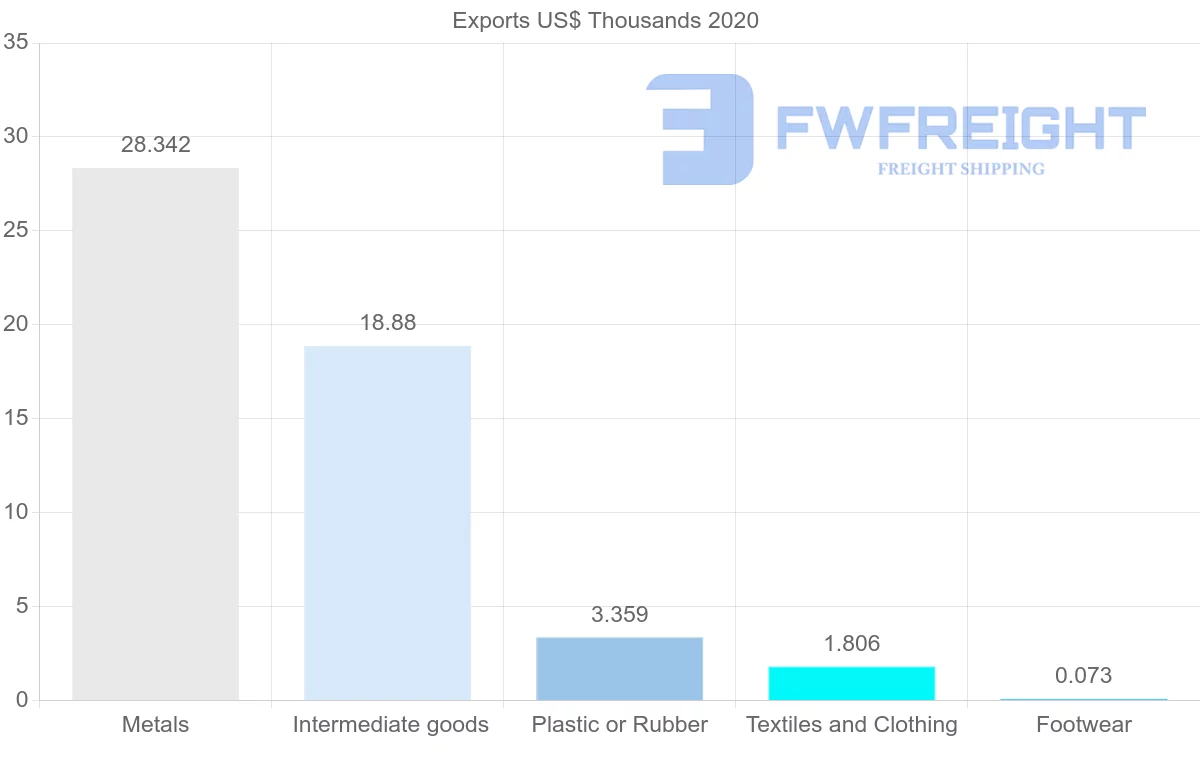 Shipping company from Angola to Zimbabwe
