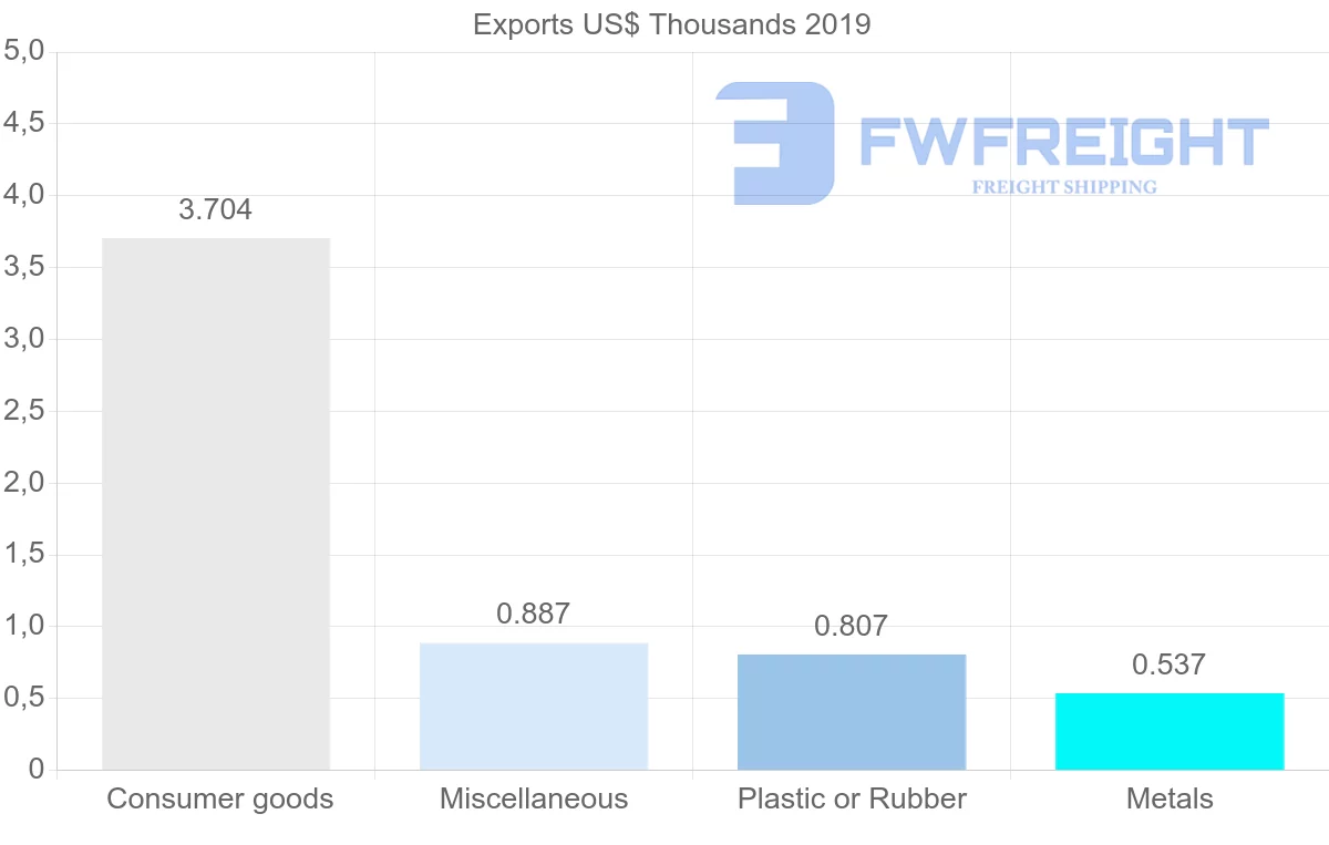Shipping company from Antigua and Barbuda to Aruba