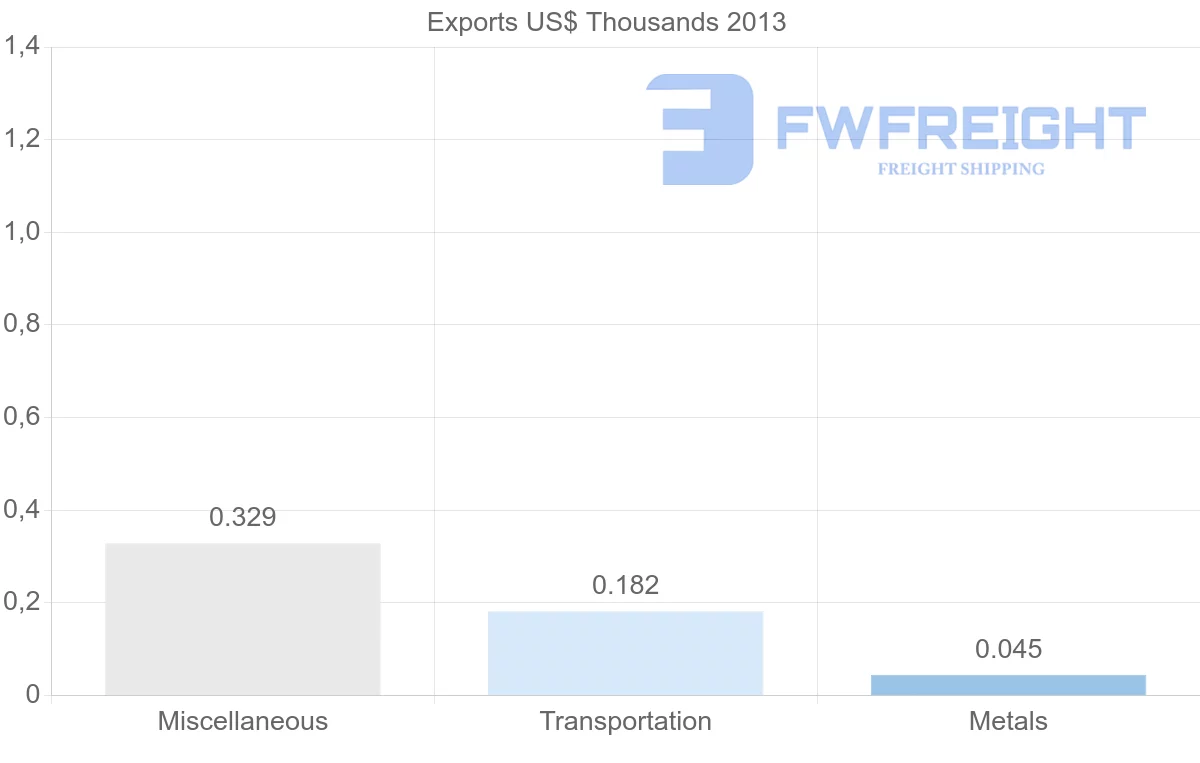 Shipping company from Antigua and Barbuda to Austria