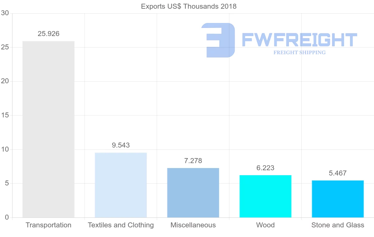 Shipping company from Antigua and Barbuda to Belize