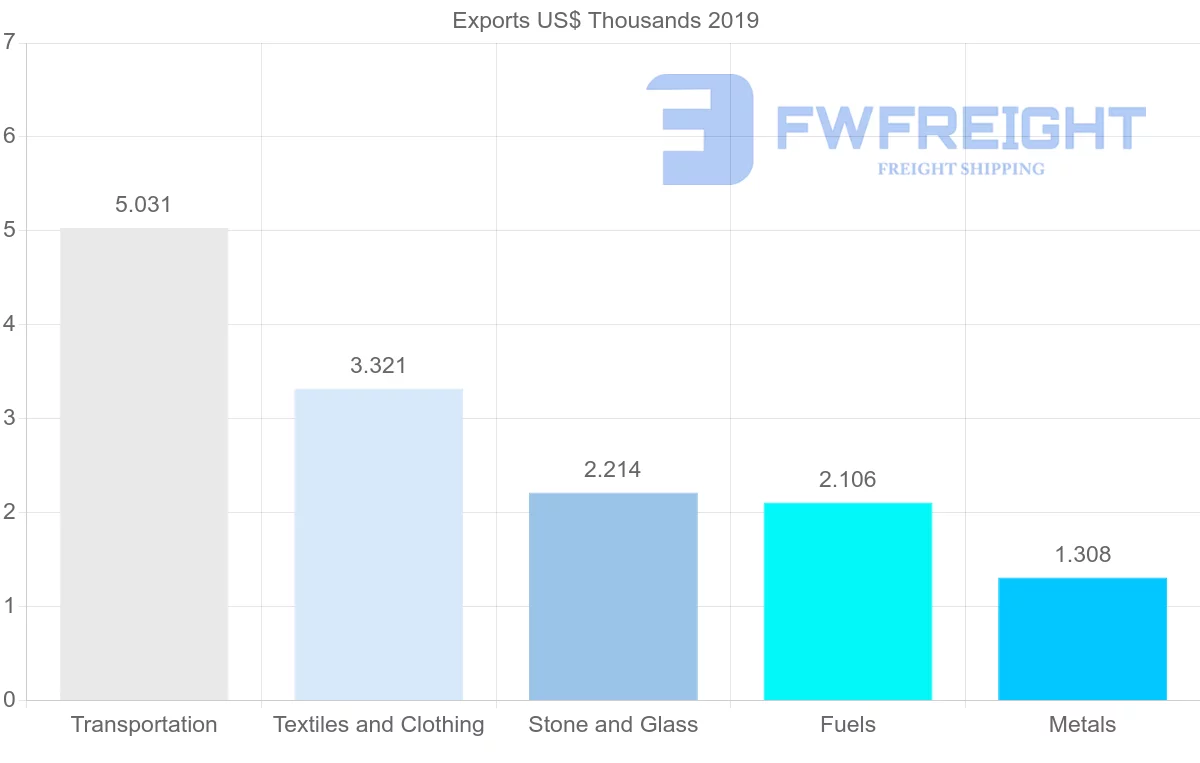 Shipping company from Antigua and Barbuda to Bermuda