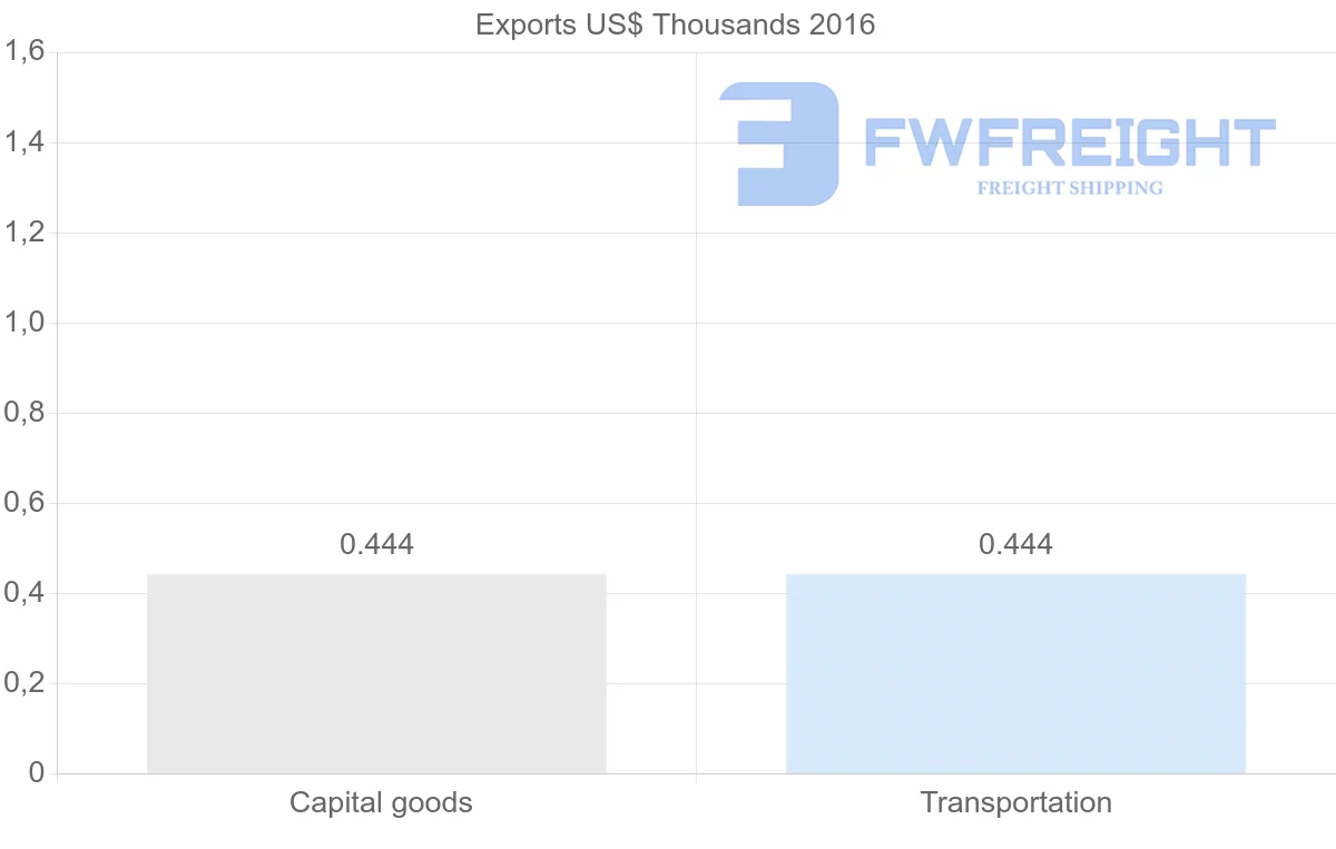 Shipping company from Antigua and Barbuda to Comoros