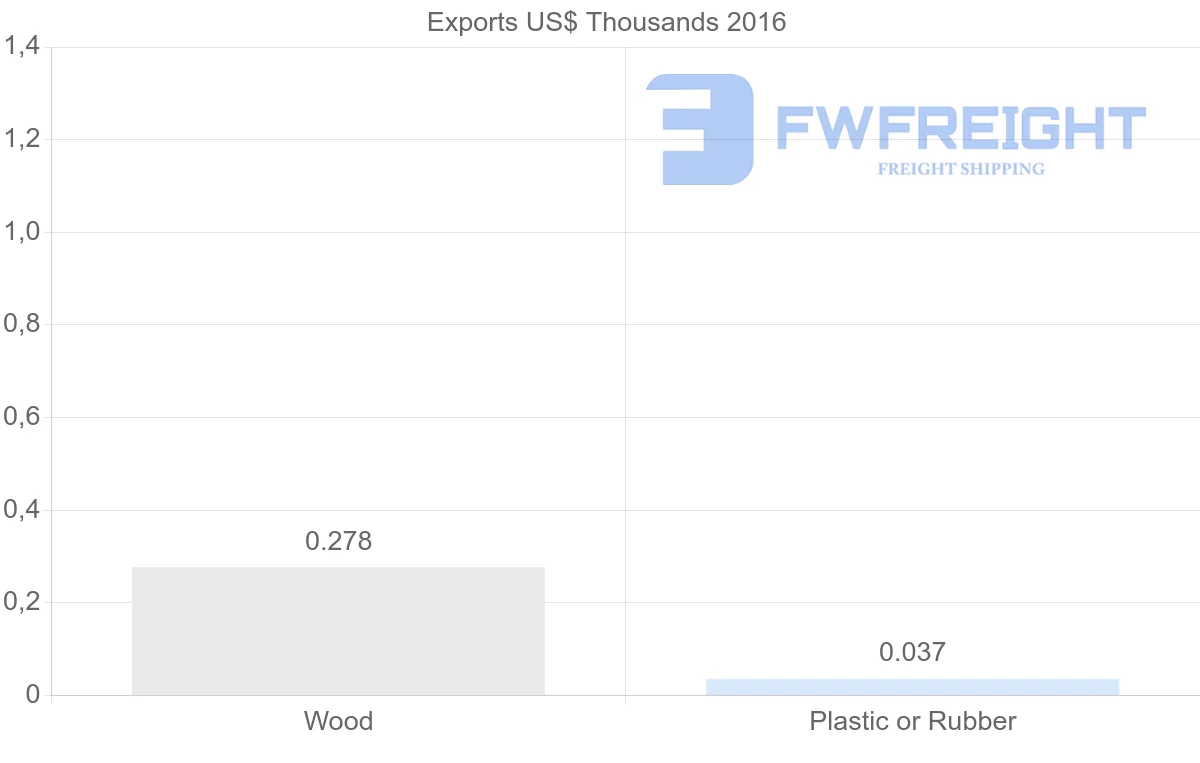 Shipping company from Antigua and Barbuda to Cuba